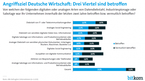Unternehmen immer häufiger Opfer von Sabotage, Datendiebstahl und Spionage -